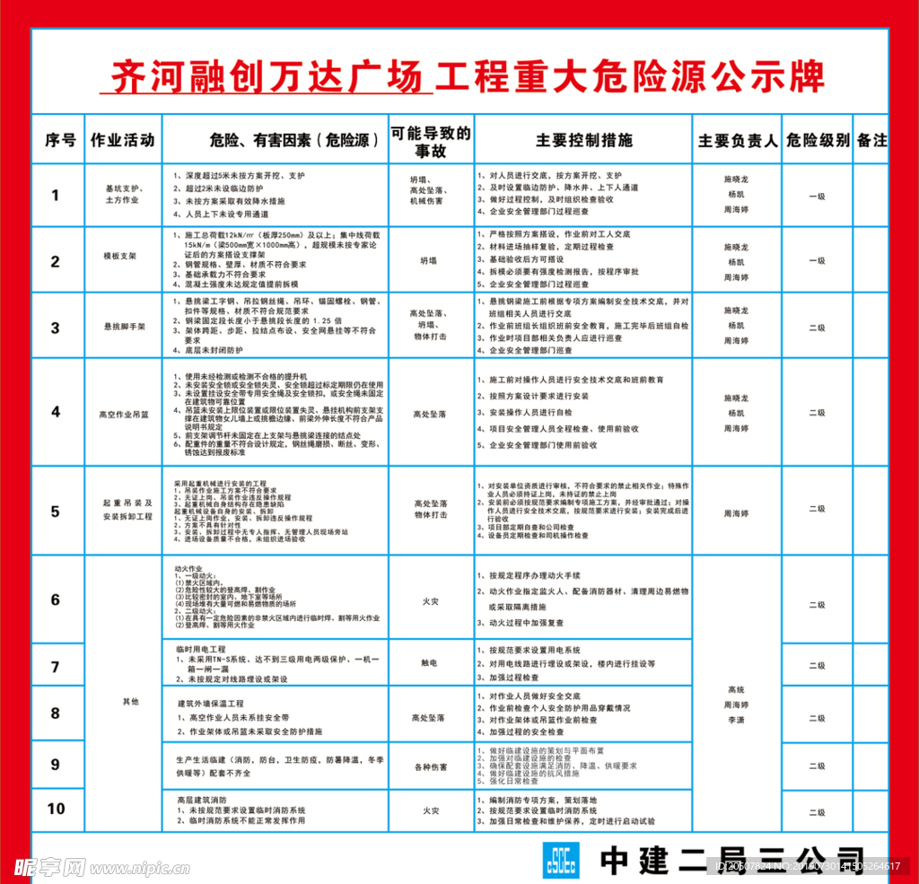 中国建筑 重大危险源公示牌