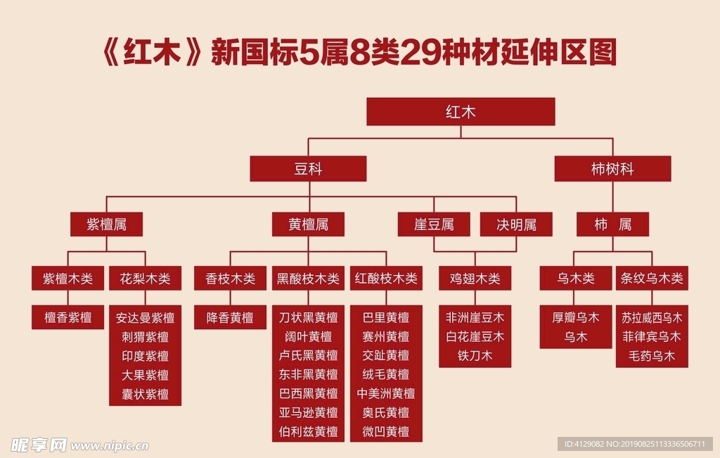 红木新国标5属8类29种材