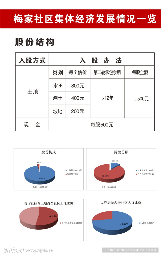 社区入股比例展板