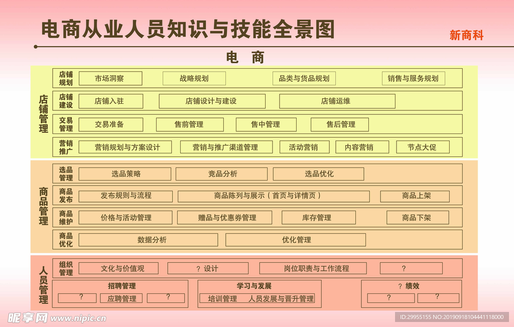 电商从业人员知识与技能