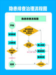 隐患排查治理流程图