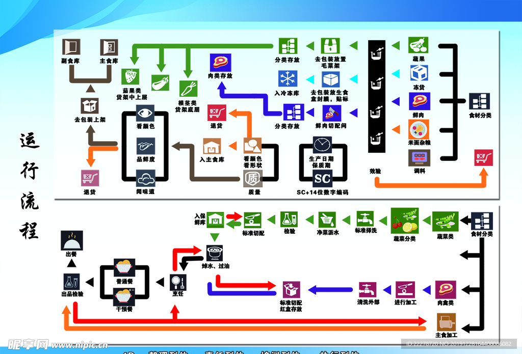 食堂运行流程图