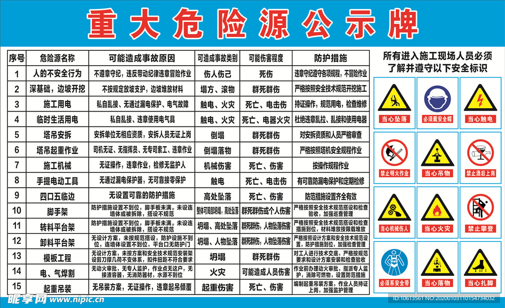 重大危险源公式牌