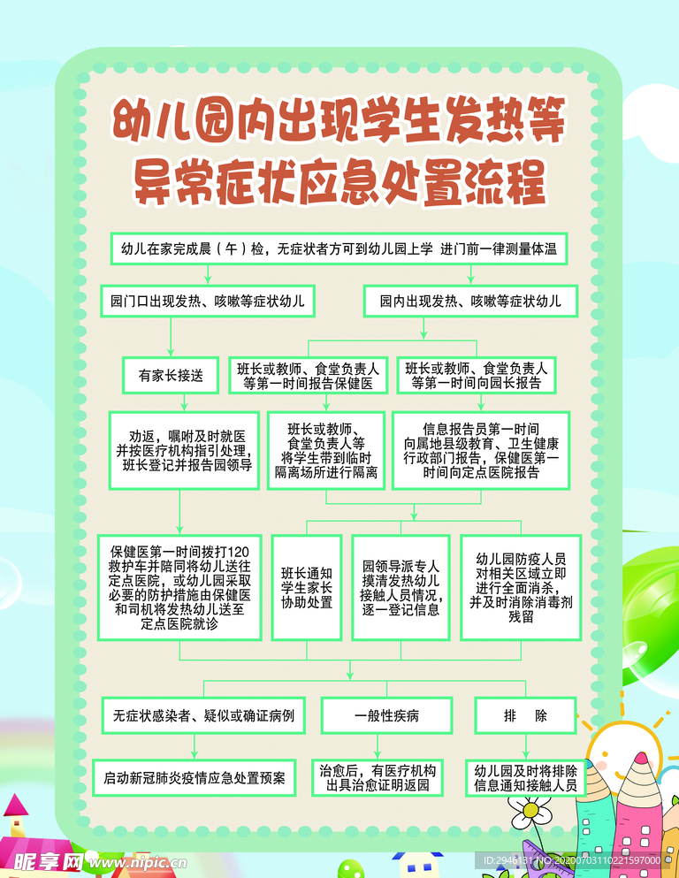 幼儿园异常症状应急处置流程图