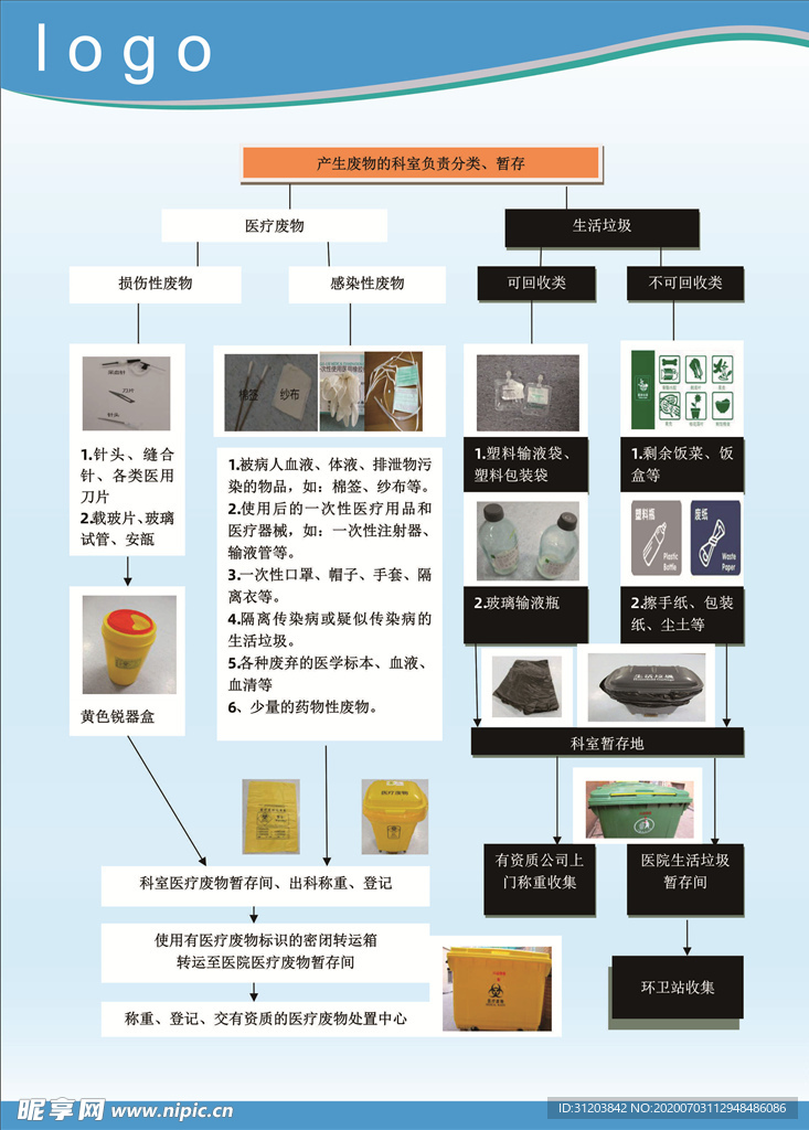 医院废物分类处理