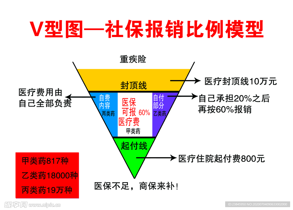 报销比例V型图