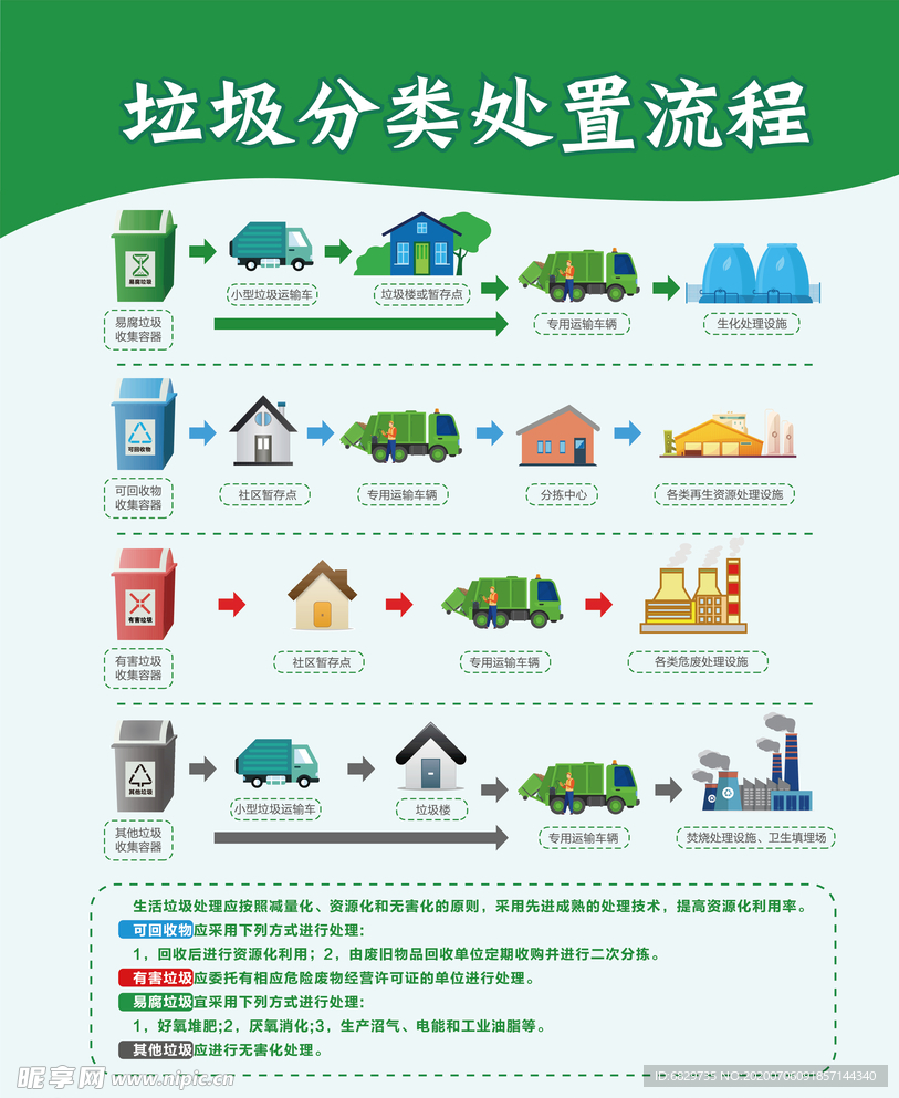 垃圾分类处理流程