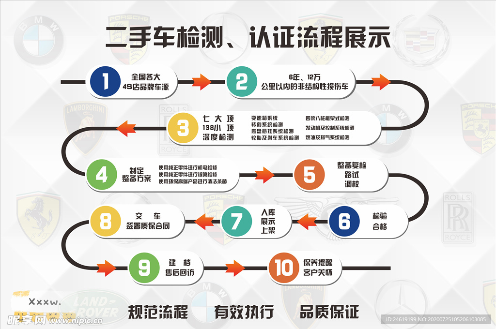 二手车检测认证流程展示