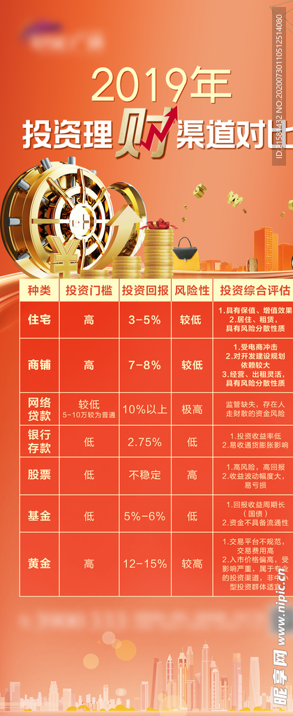 地产投资理财渠道对比展板