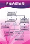 招商合同流程