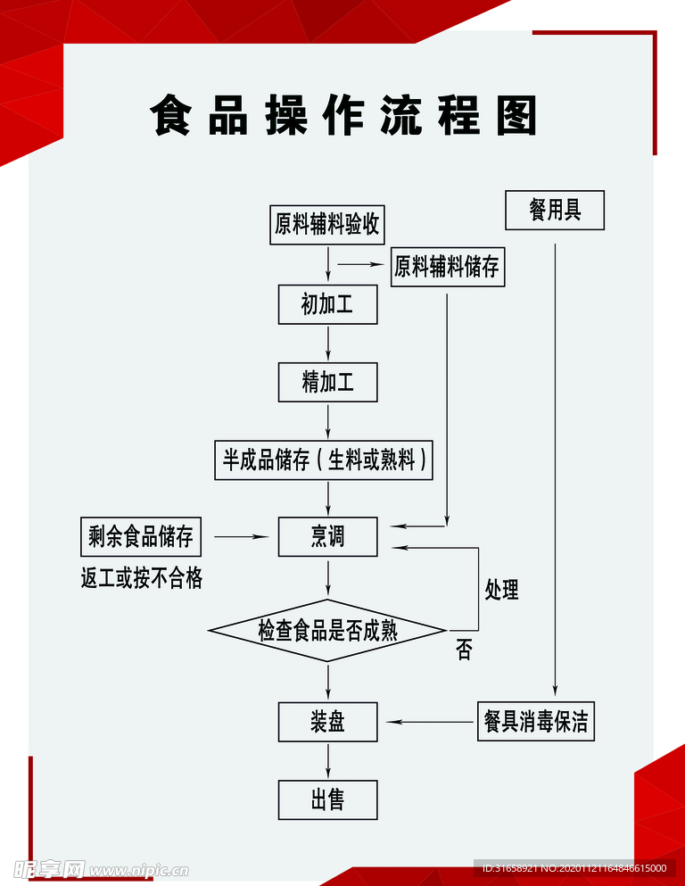 食品操作流程图