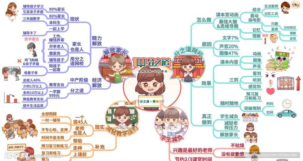 分之道卡通思维导图