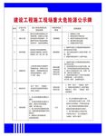 建筑工程施工现场重大危险源公示