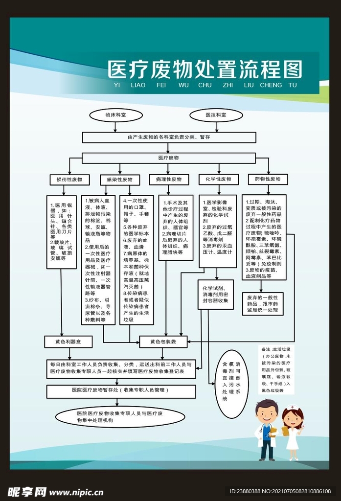 医疗废物处置流程图