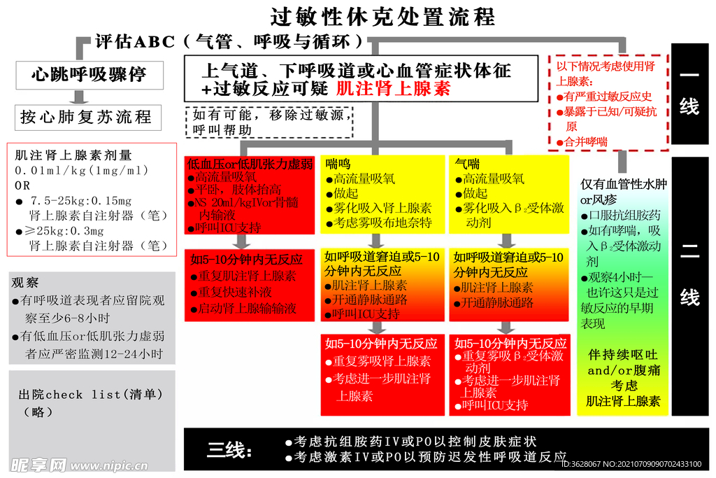 过敏性休克处置流程