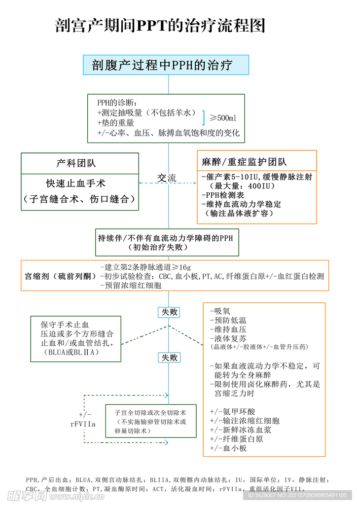 剖宫产期间PHH流程图