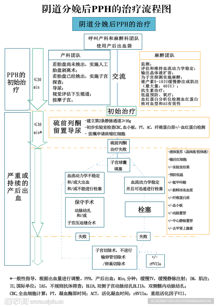 阴道分娩分娩后PHH治疗流程