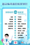 新冠病毒症状对比