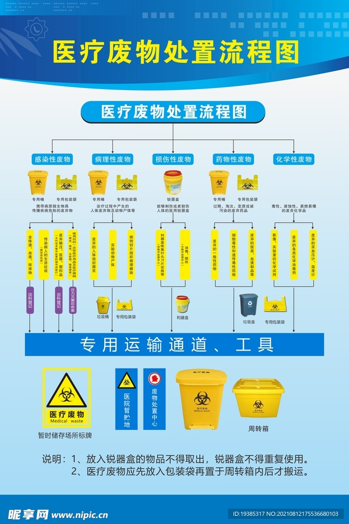 医疗废物处置流程图