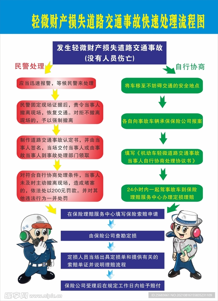 道路交通事故快速处理流程图