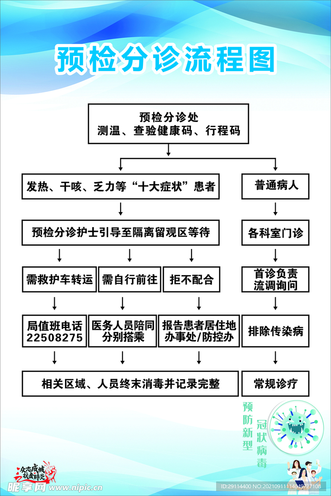 预检分诊流程图