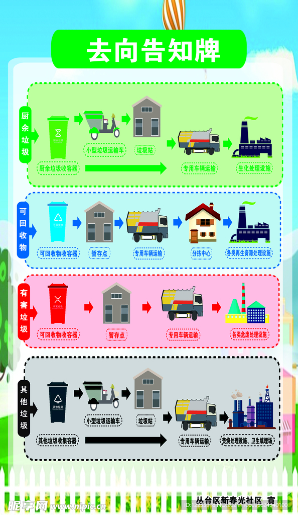 垃圾去向告知牌