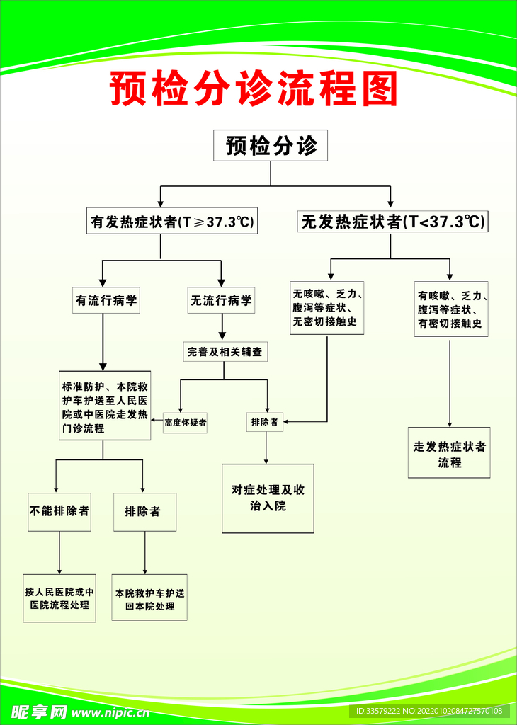 预检分诊流程图