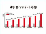 6年参VS8-9年参