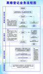 离婚登记业务流程图