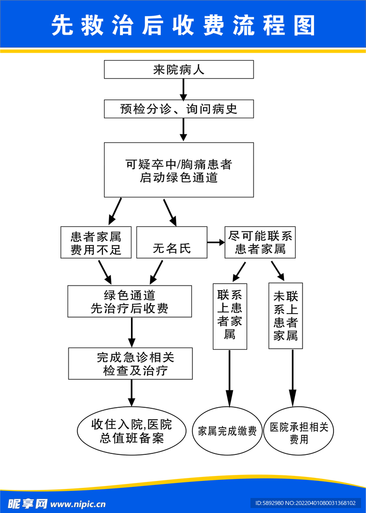 先救治后收费流程图