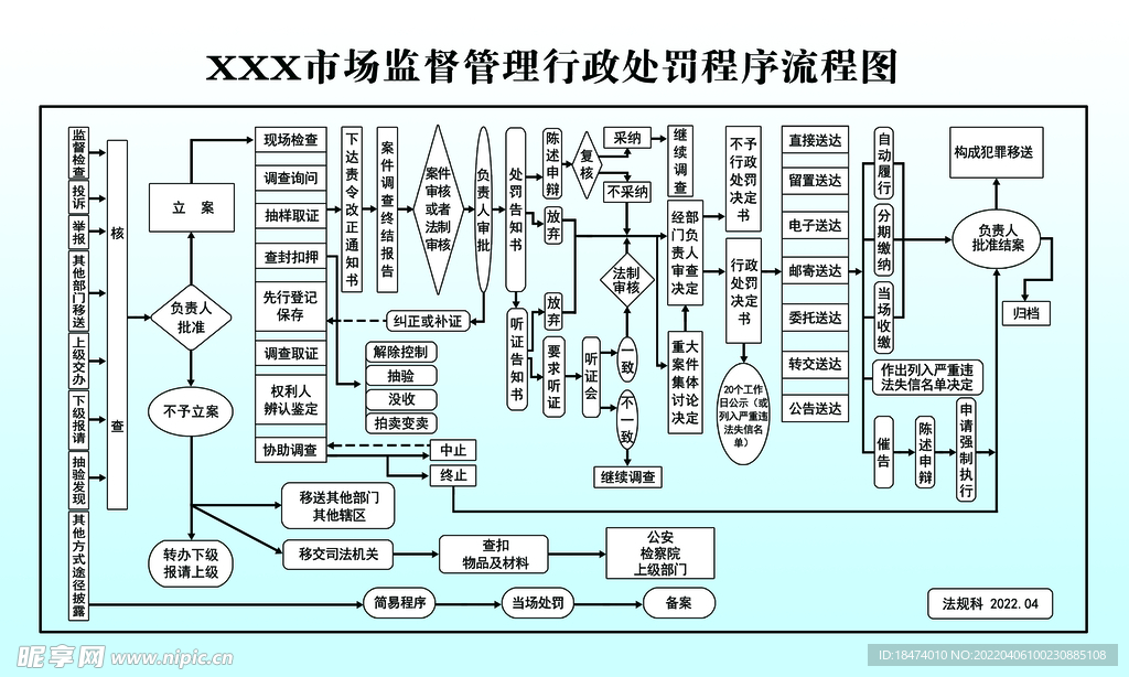 行政处罚程序流程图