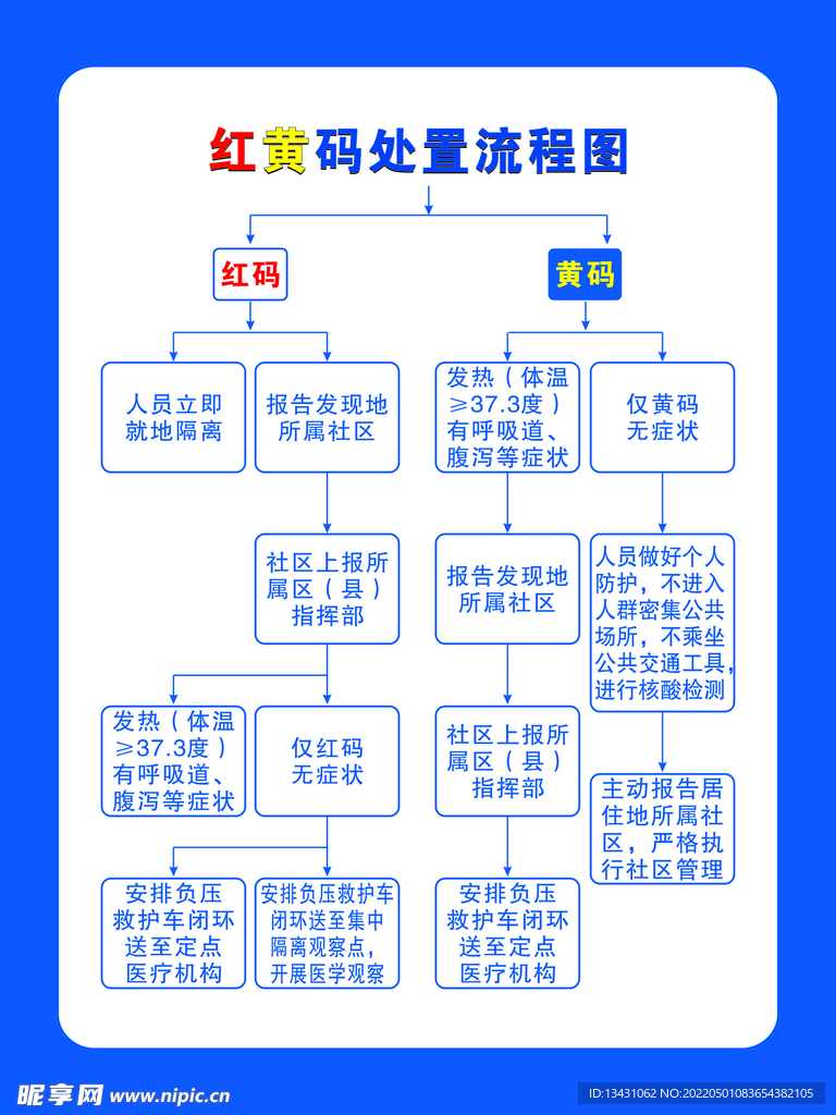 红黄码处理流程