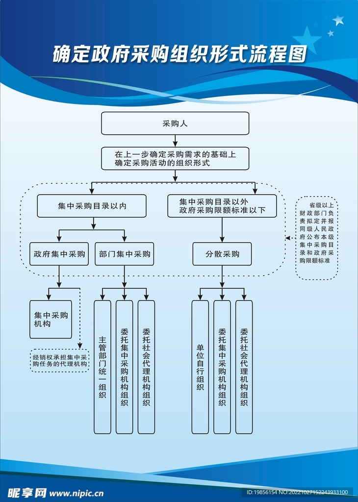政府采购流程图