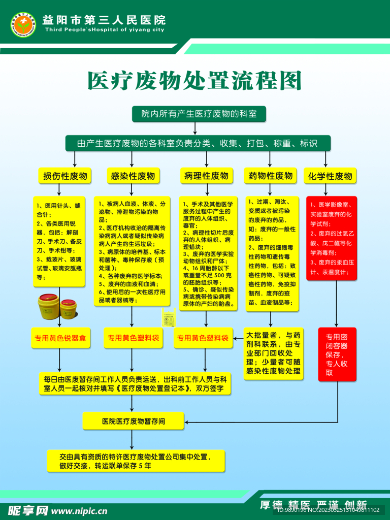 医疗废物处置流程图