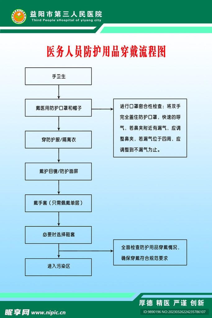 医务人员防护用品穿戴流程图