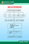 预检分诊管理流程图