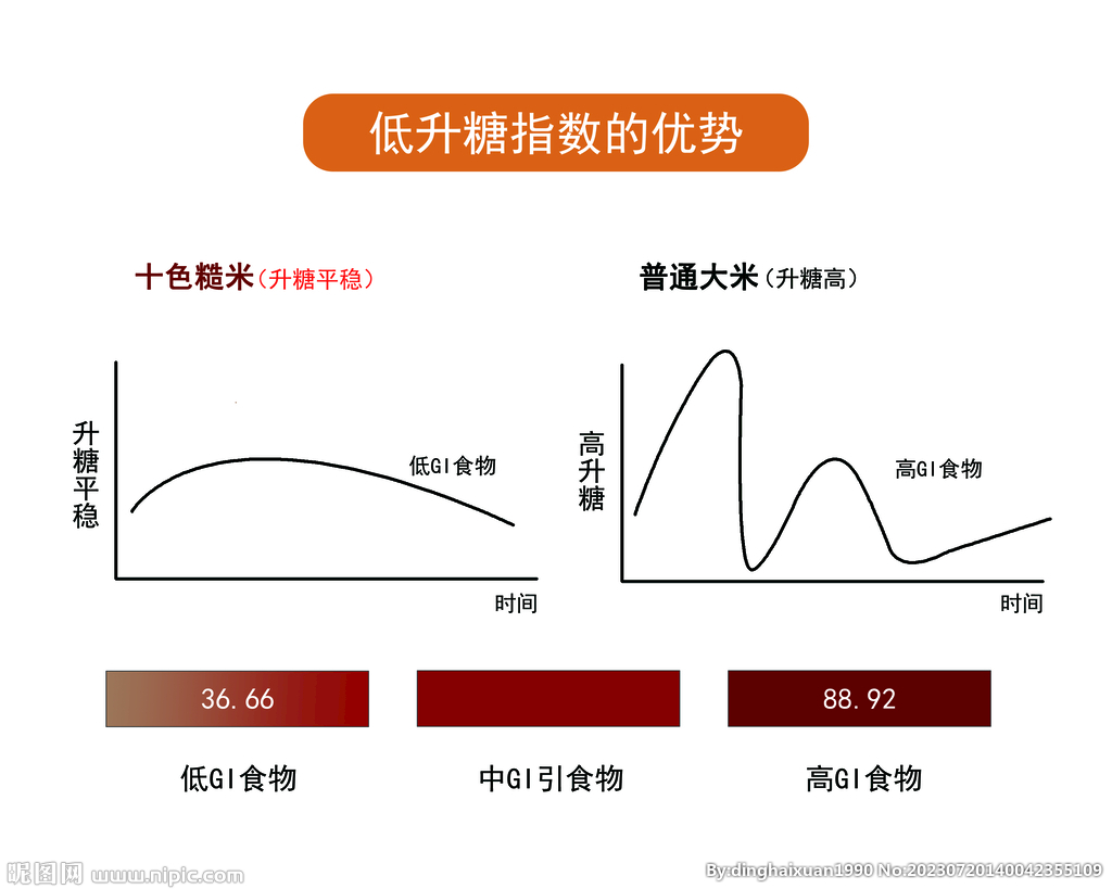 低升糖指数优势