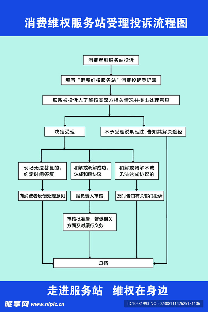 消费维权服务站受理投诉流程图