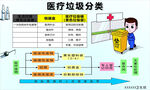 医疗废物分类图 30X50cm