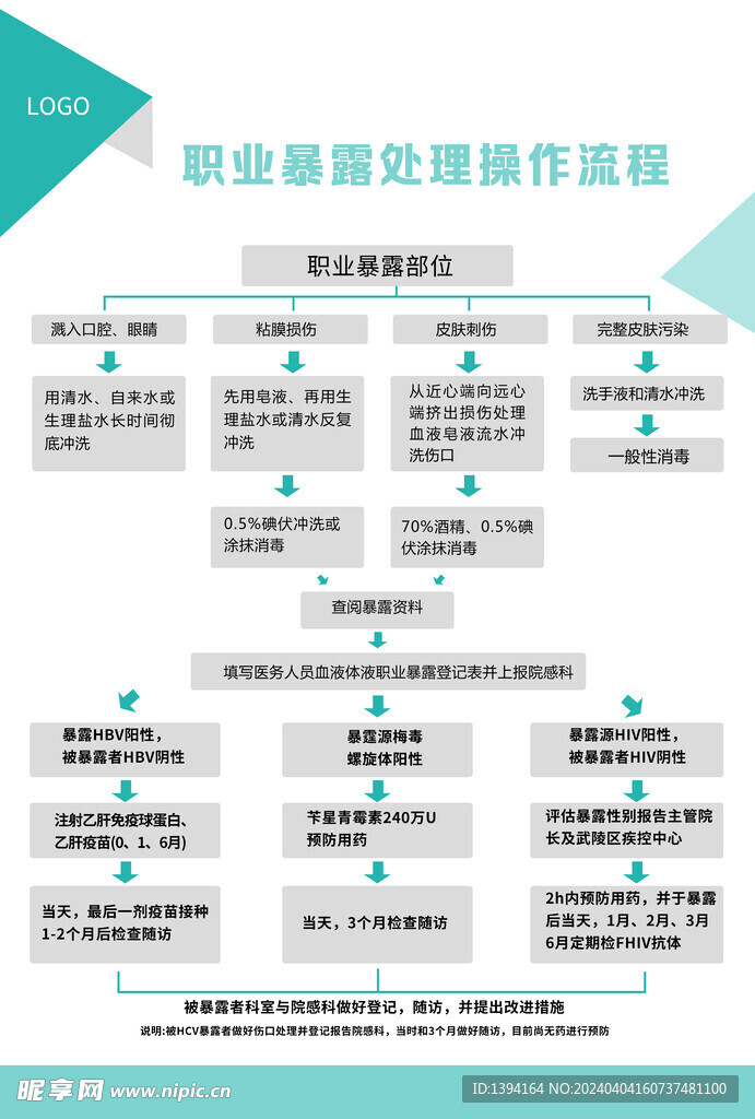 职业暴露处操作流程