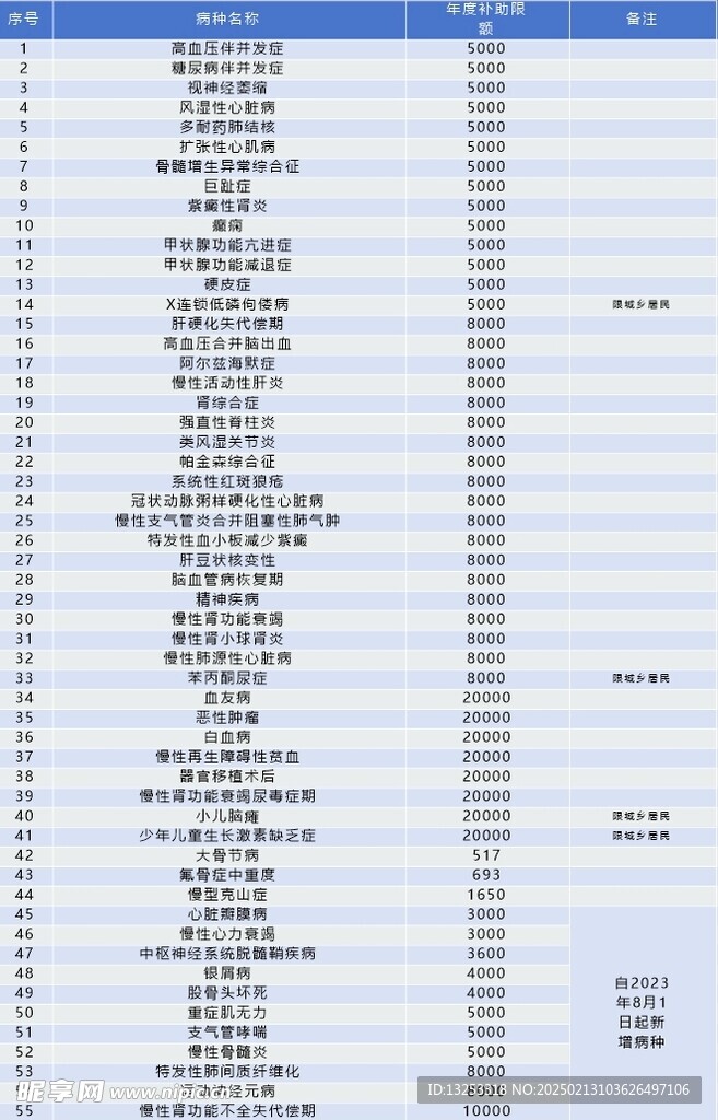 西安市55种门诊慢性病