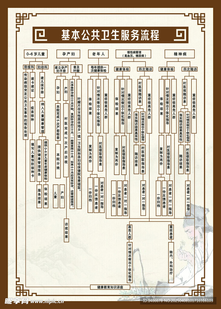 基本公共卫生服务流程