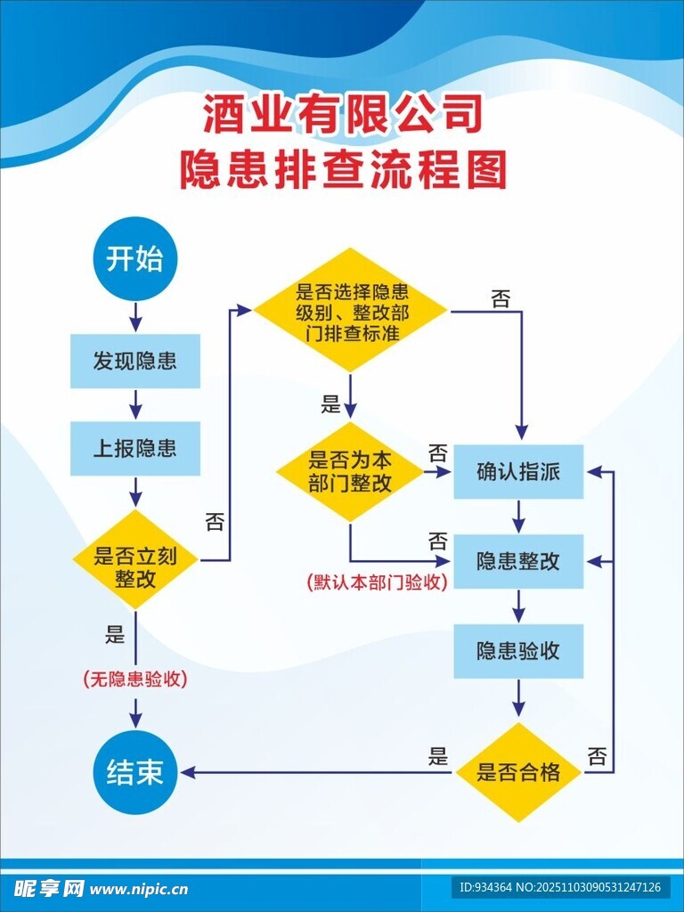 酒厂隐患排查流程图