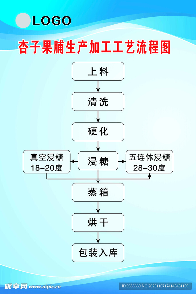 杏子果脯生产加工流程图