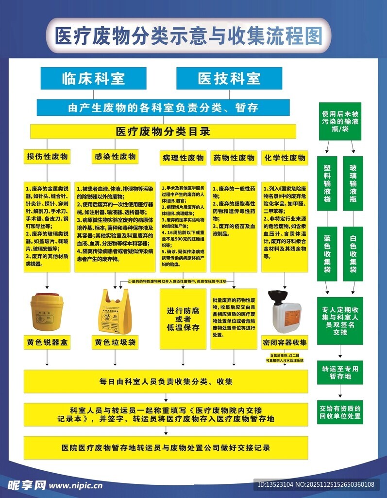 医疗废物分类示意与收集流程图