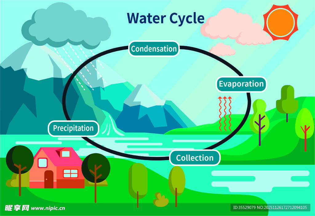 自然水循环大自然
