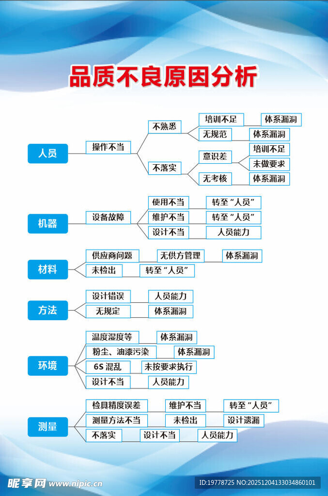 品质不良原因分析