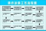 铸造工艺流程图