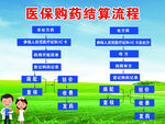 医保购药结算流程