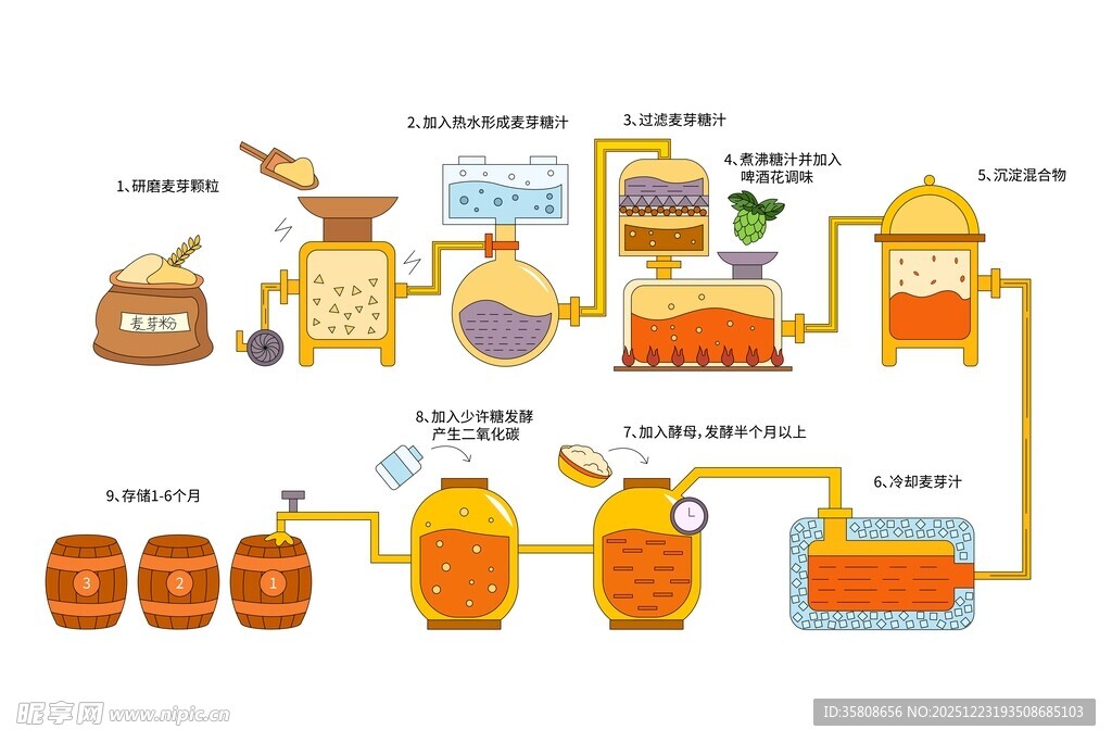 啤酒工艺流程图